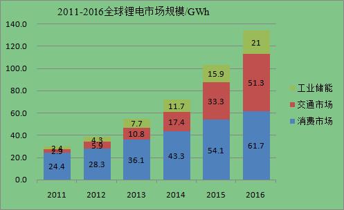中国五大动力电池公司分析报告