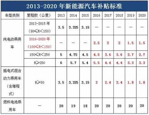 2020年底新能源汽车停止补贴