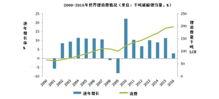 中国五大锂资源供应商——上市公司篇