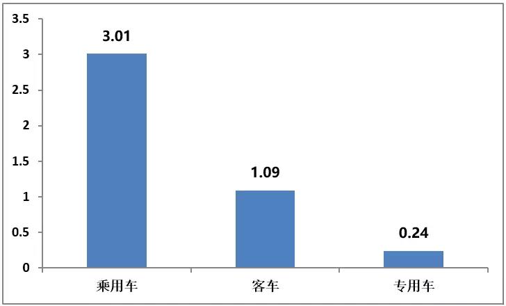 2018年第一季度动力电池装机量4.36GWh，同比增长238.5%！
