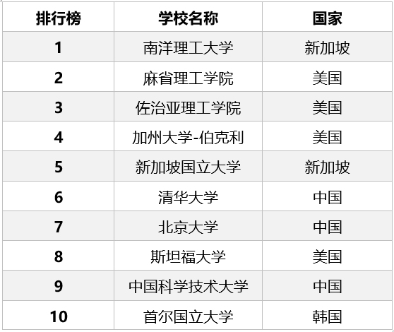 全球排名前十的大学——纳米科学与技术学科