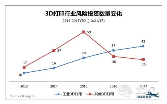  这三个行业正在因3D打印而发生彻底的改变