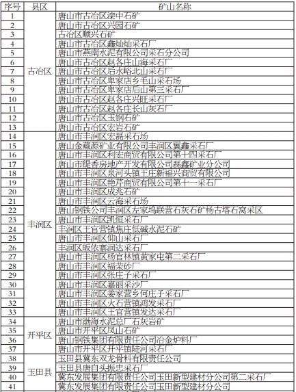 唐山226家金属非金属矿山企业停产通告