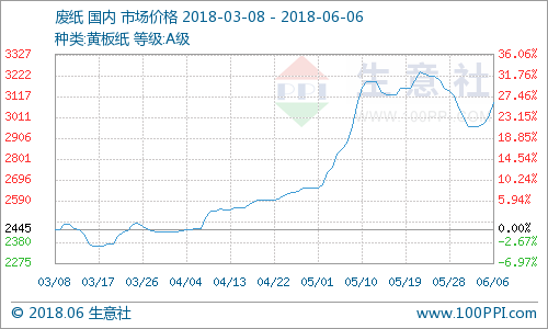 生意社：废纸价格出现大面积上调