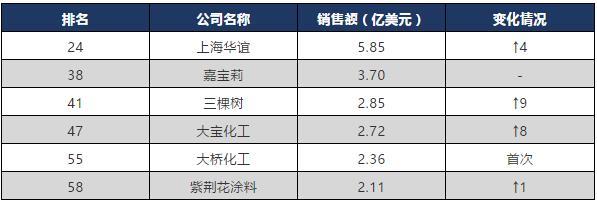 嘉宝莉、三棵树等6家中国涂企登2018全球顶级涂料制造企业排行榜