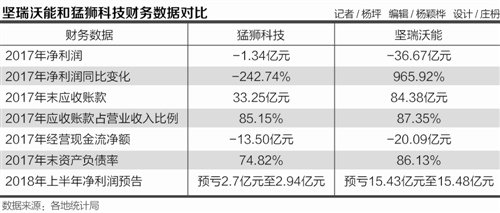 锂电产业并购后遗症： 现金紧张、政策生变 上市公司难承重压