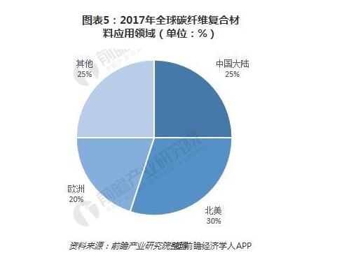 全球复合材料供需基本平衡 航空航天领域成碳纤维复合材料最大应用市场