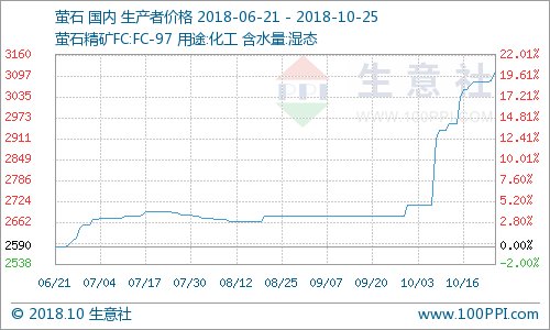 生意社：10月25日国内萤石市场价格小幅上涨