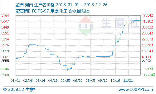生意社：2018年萤石价格大幅走高