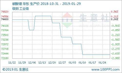 生意社：碳酸锂价格平稳运行 年后市场恐将有所震荡