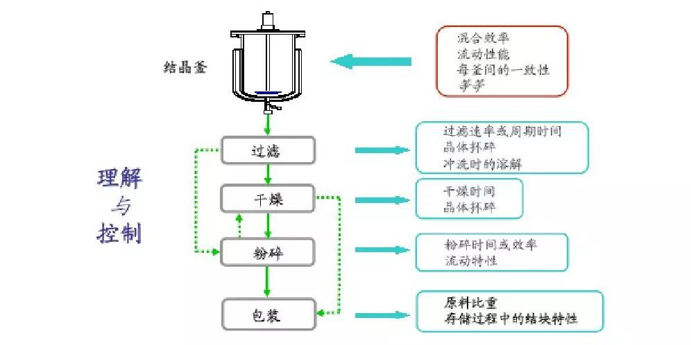 PAT在药物粉体工艺中扮演着怎样的角色？