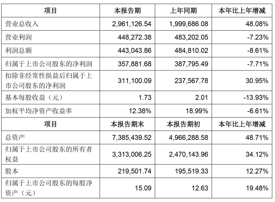 宁德时代发布2018业绩快报，营业收入增长48%，营业利润下降7%！