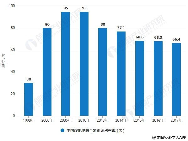 2018年中国除尘设备行业市场现状及趋势分析 高效率、环保化成为行业发展总趋势