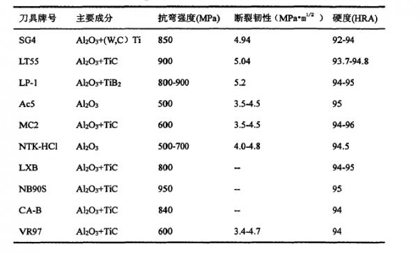 氧化铝陶瓷刀具的发展及应用简述