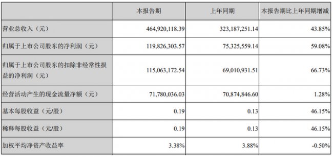国瓷材料一季度实现净利润1.20亿元 同比增长59.08%