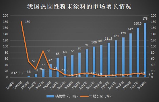 2018年我国热固性粉末涂料销量176万吨，增长9.7%