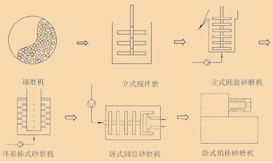 立式砂磨机与卧式砂磨机的结构特点比较