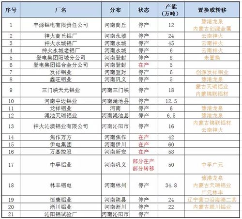 21家关停16家！产能下跌300万吨！河南铝厂停产潮汹涌！
