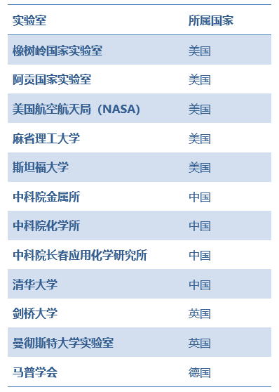 中国材料领域最强的四个实验室
