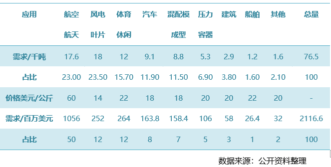碳纤维材料：一种被低估了的材料