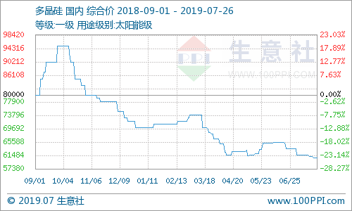 生意社：本周多晶硅行情稳定 近期或窄幅调整（7.22-26）