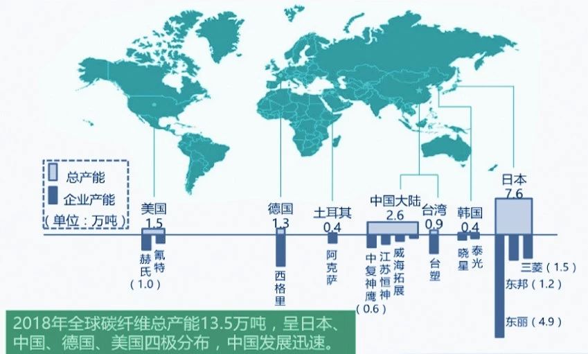 全球碳纤维产业化布局及发展