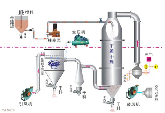 油溶绿403烘干设备的图片