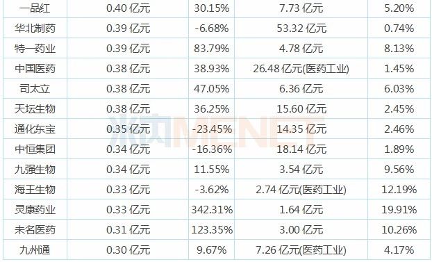130家药企研发投入曝光 “研发王”半年砸了近30亿