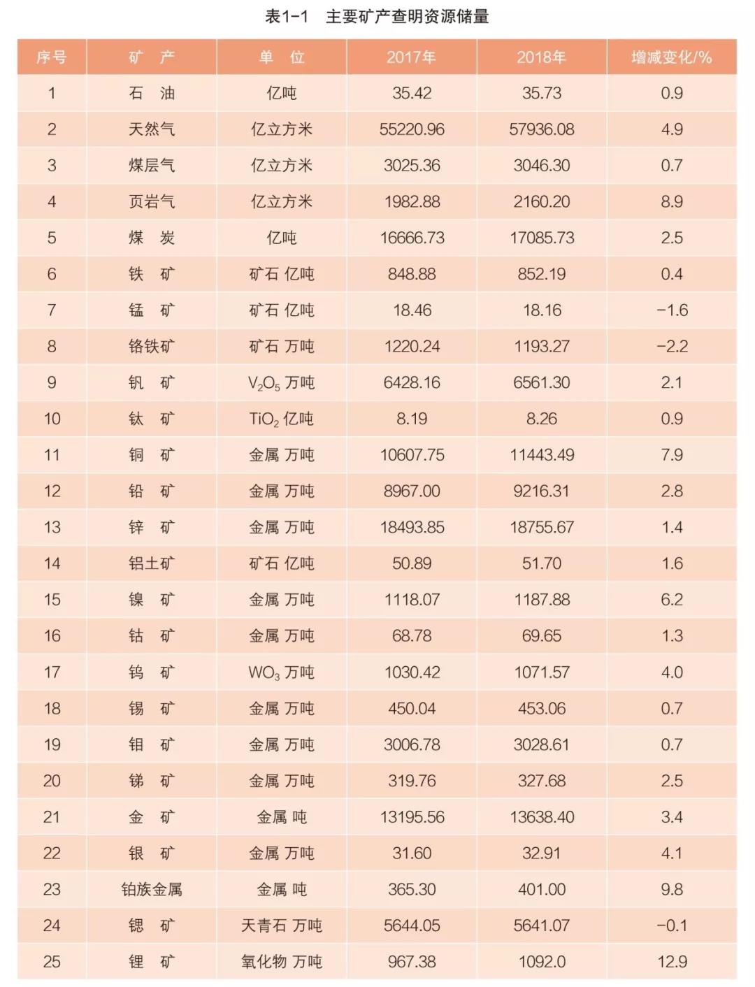 最新丨非矿、金属矿等48种矿产查明储量情况