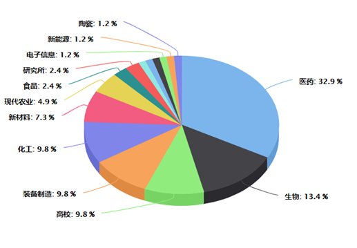 2019粉体装备市场分析简报之“喷雾干燥机”