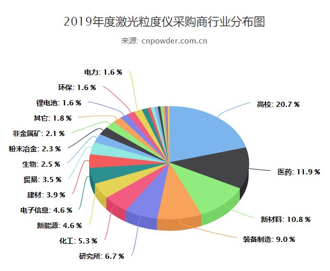2019年，看激光粒度仪搅动颗粒检测风云