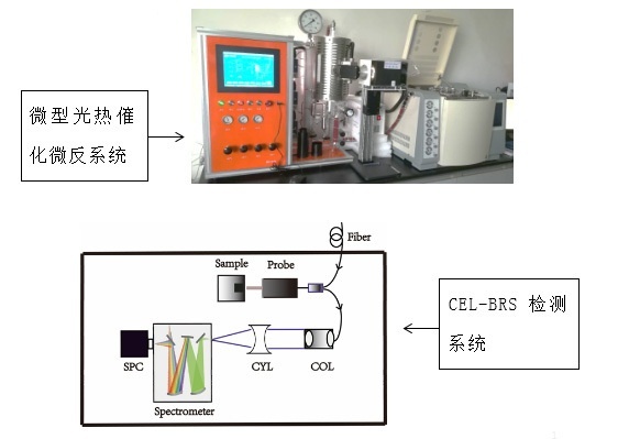BRS-GPPC高温催化在线原位拉曼测试系统