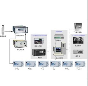 城市大气复合污染（灰霾）监测系统的图片