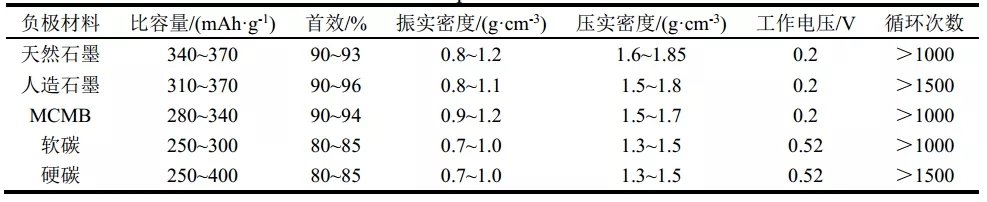 粒度对负极材料有什么影响？