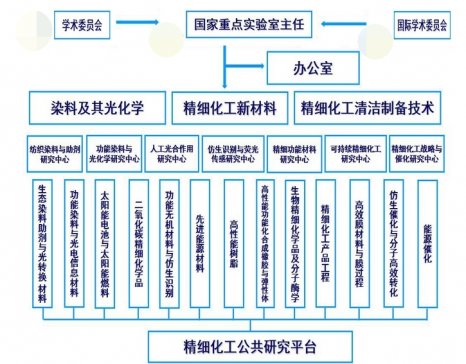 中国染料工业的摇篮——精细化工国家重点实验室简介