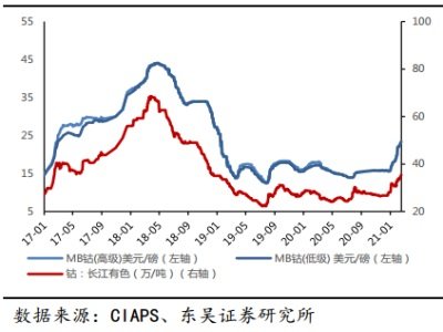 原材料价格“疯涨”仍供不应求！2021这个行业注定要“火”？