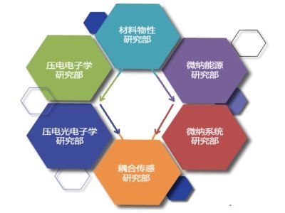 纳米能源与微纳系统研究国际领头羊——中国科学院北京纳米能源与系统研究所