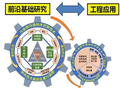 一文了解环境纳米技术与健康效应重点实验室