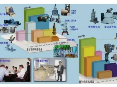 超微粉碎分级设备供应商——潍坊德尔粉体设备有限公司入驻粉享通