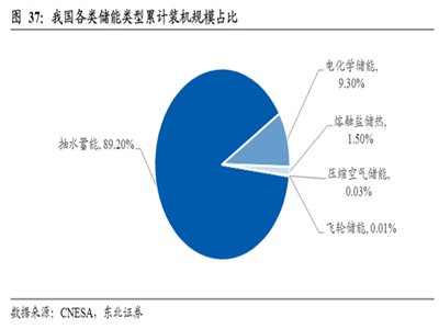 限电下储能崛起 新能源最大“黑马”来了？