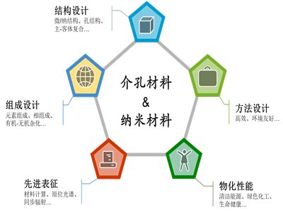 高性能陶瓷和超微结构国家重点实验室介孔与低维纳米材料课题组
