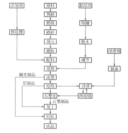 电极糊生产工艺
