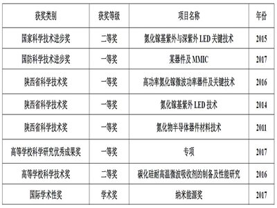 西安电子科技大学先进材料与纳米科技学院