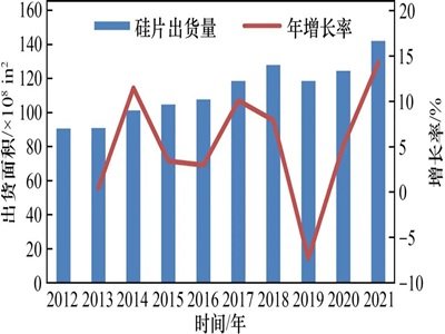 我国半导体硅片发展现状与展望