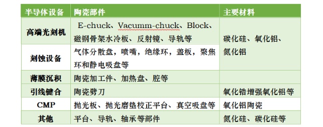精密陶瓷正随半导体产业“翩翩起舞”(图7)