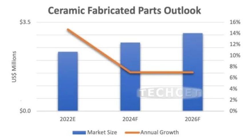 精密陶瓷正随半导体产业“翩翩起舞”(图9)