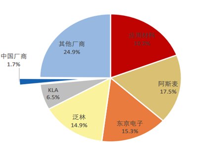 9张图，看懂半导体设备行业的发展机遇和竞争格局