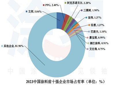 市场占率低？那中国涂料工业发展机会在哪里？