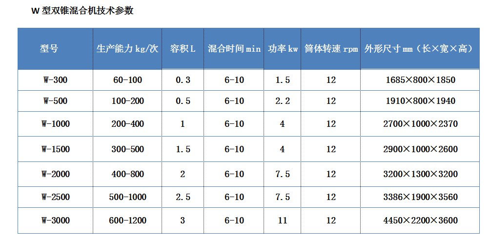 140945_031759_procont.png W型混合机参数.png