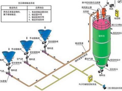 气力输送系统—让粉状及细颗粒物料畅通无阻